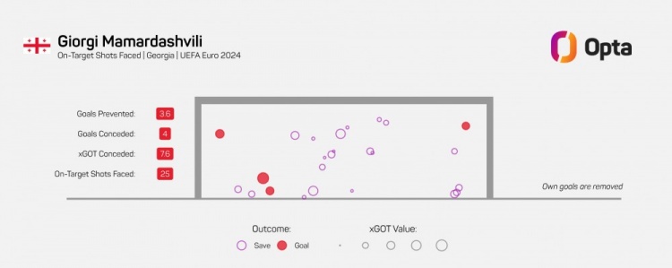 瑪瑪達什維利本屆歐洲杯撲救成功系數(shù)最高，共阻止25次中目標射門